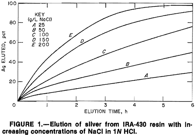 elution-of-silver