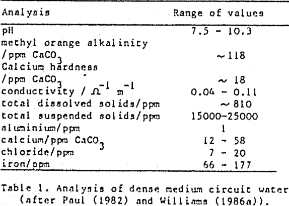 ferrosilicon-suspensions-analyses-of-dense-medium-circuit-water