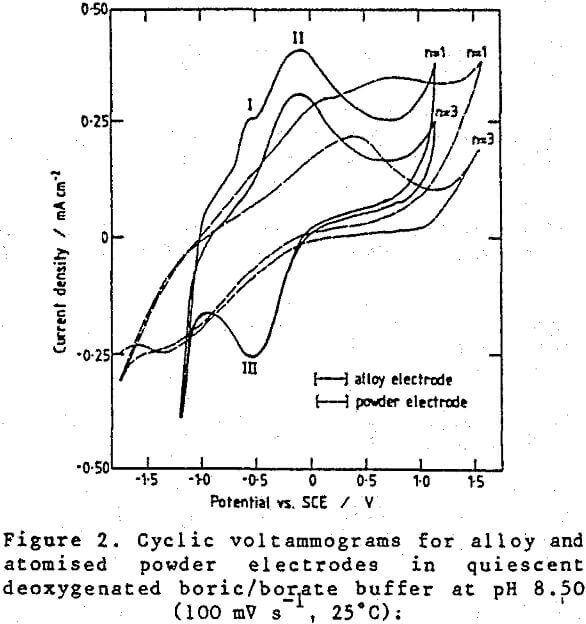 ferrosilicon-suspensions cyclic voltammograms