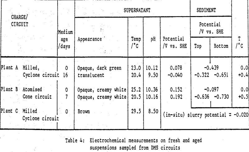 ferrosilicon-suspensions electrochemical measurements