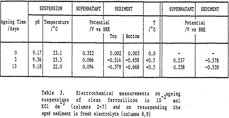 ferrosilicon-suspensions electrochemical