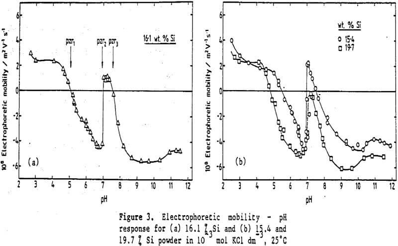 ferrosilicon-suspensions electrophoretic mobility