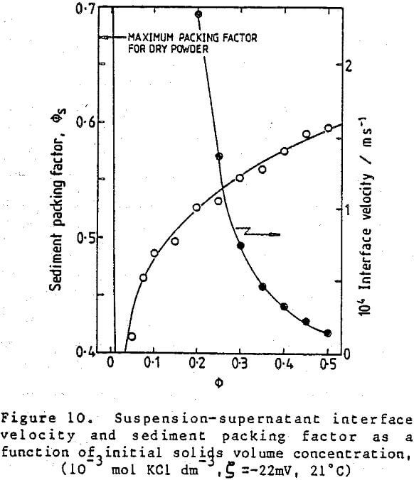 ferrosilicon-suspensions velocity