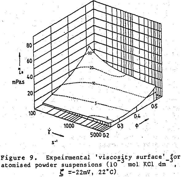 ferrosilicon-suspensions viscosity surface