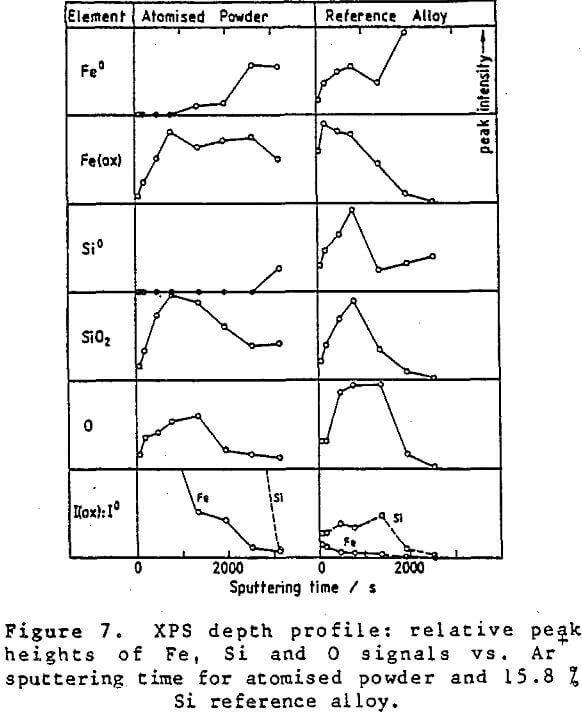 ferrosilicon-suspensions xps depth profile