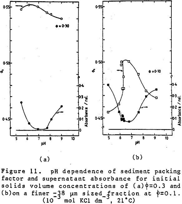 ferrosilicon-suspensions ph dependence