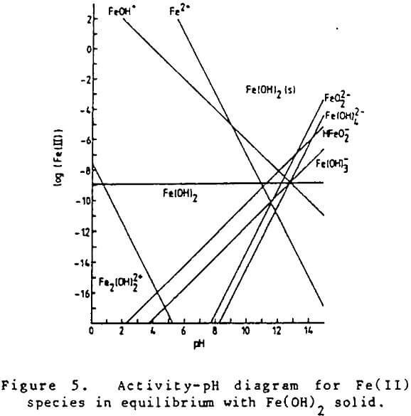 ferrosilicon-suspensions ph diagram