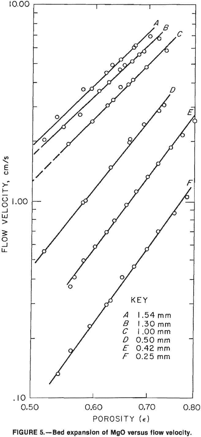 filtration bed expansion