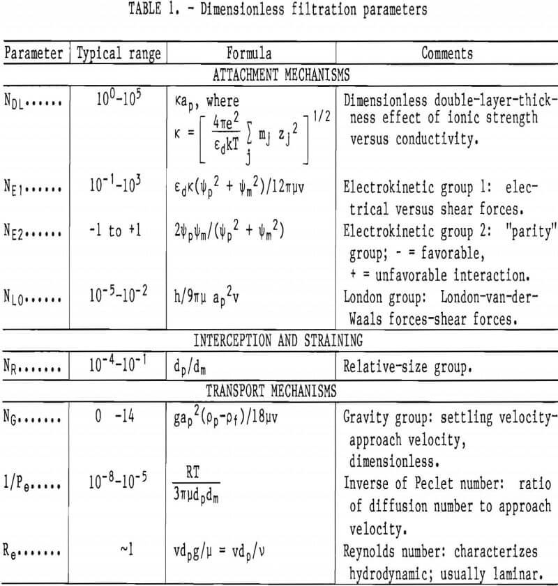 filtration dimensionless parameters