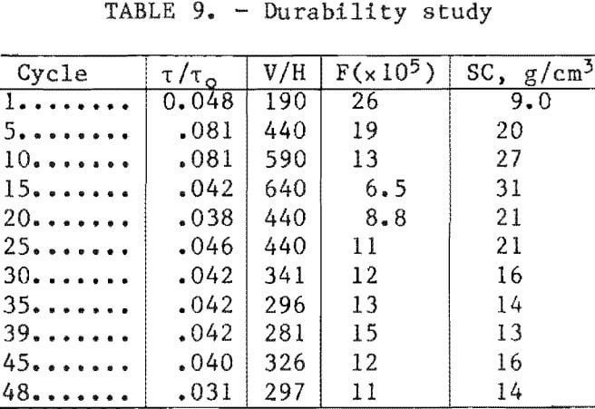 filtration-durability-study