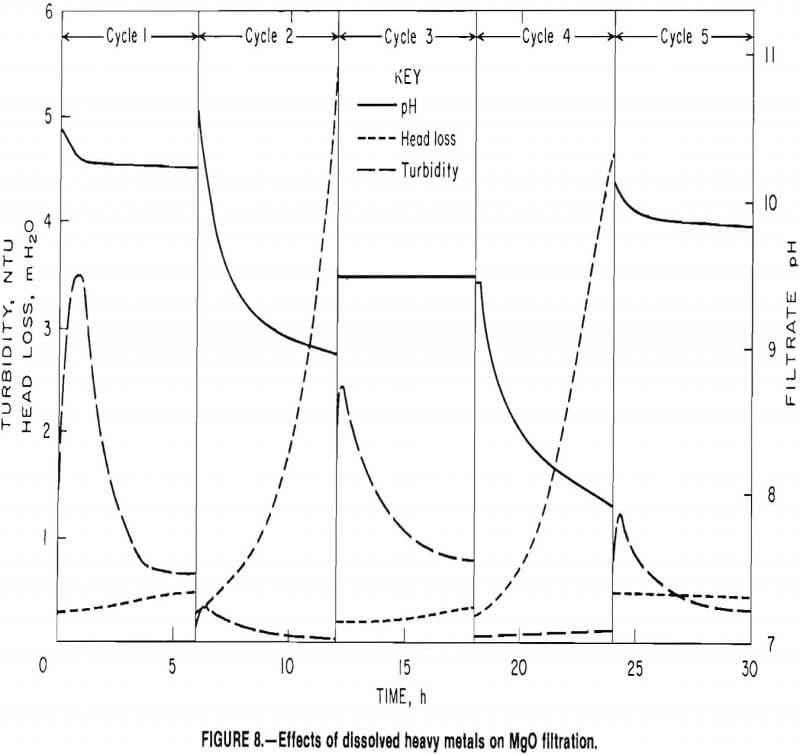 filtration effects of dissolved heavy metals