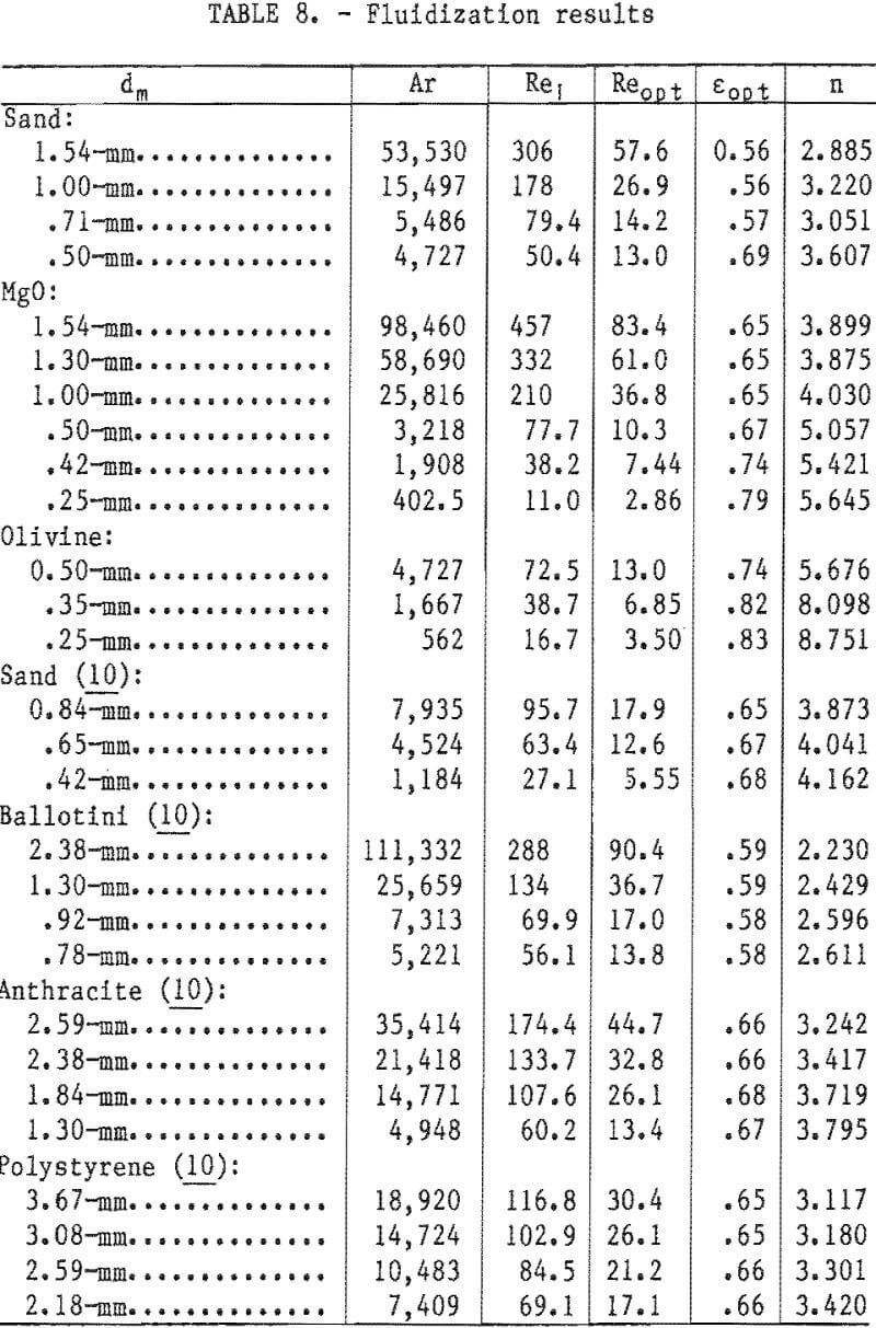 filtration fluidization results