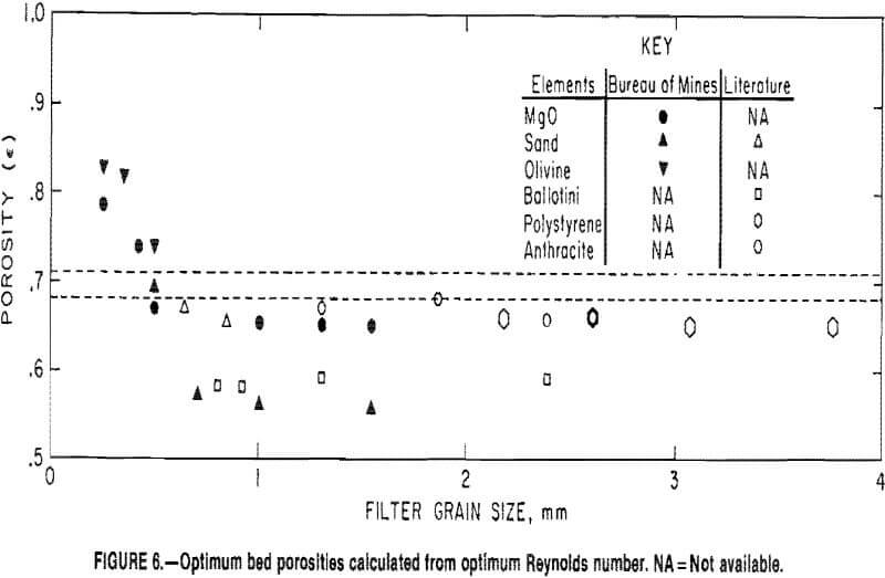 filtration optimum bed porosities