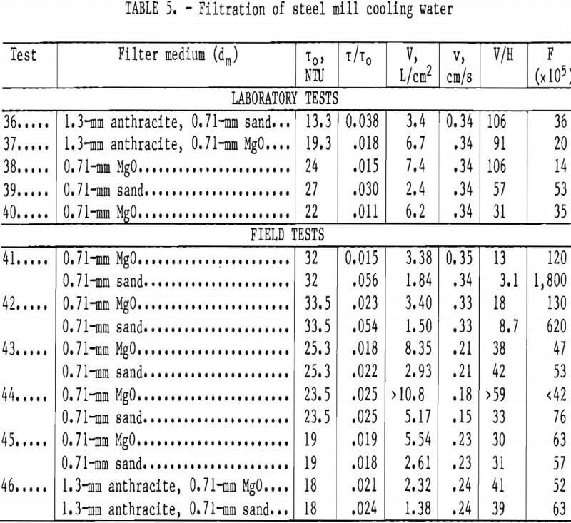 filtration of steel mill cooling water