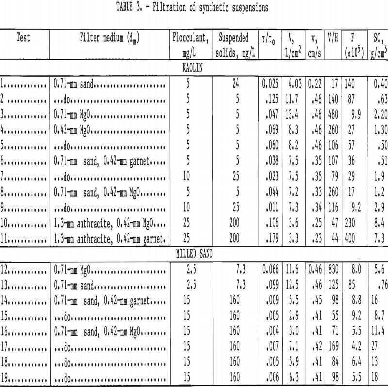 filtration of synthetic suspensions