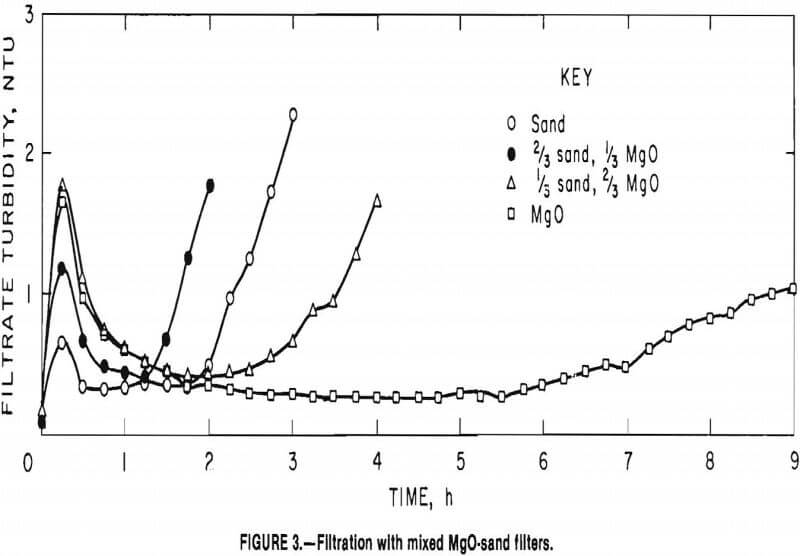 filtration with mixed mgo-sand filters