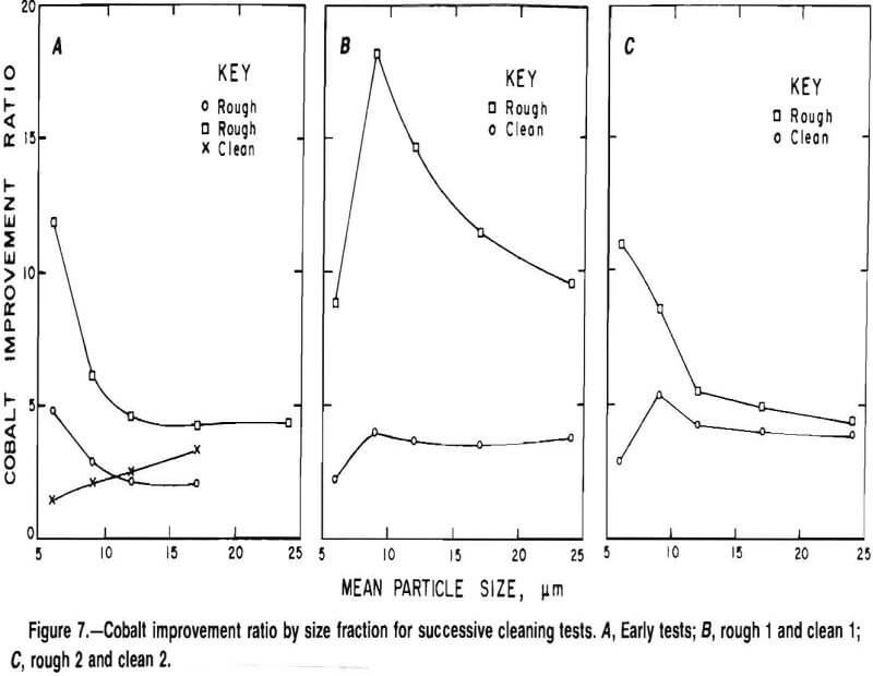 flotation cobalt improvement ratio