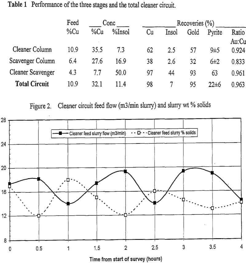 flotation column cleaner circuit feed flow