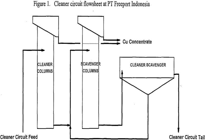 flotation column cleaner circuit flowsheet