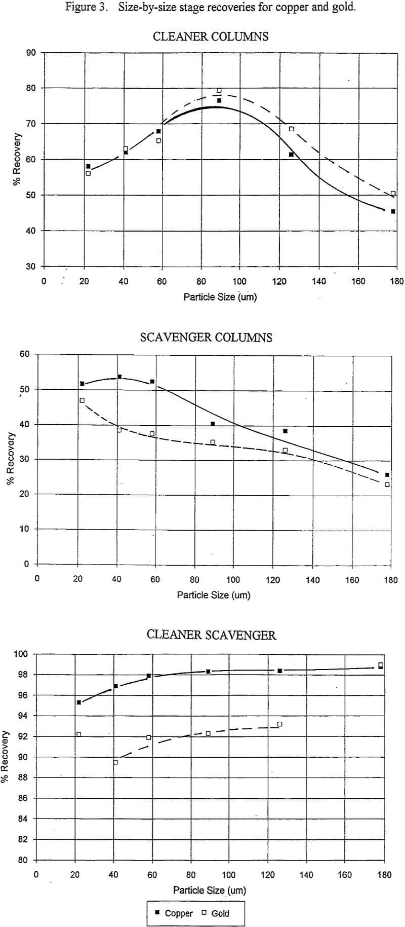 flotation column size-by-size stage