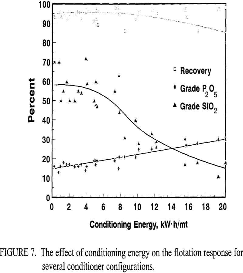 flotation conditioning energy configurations