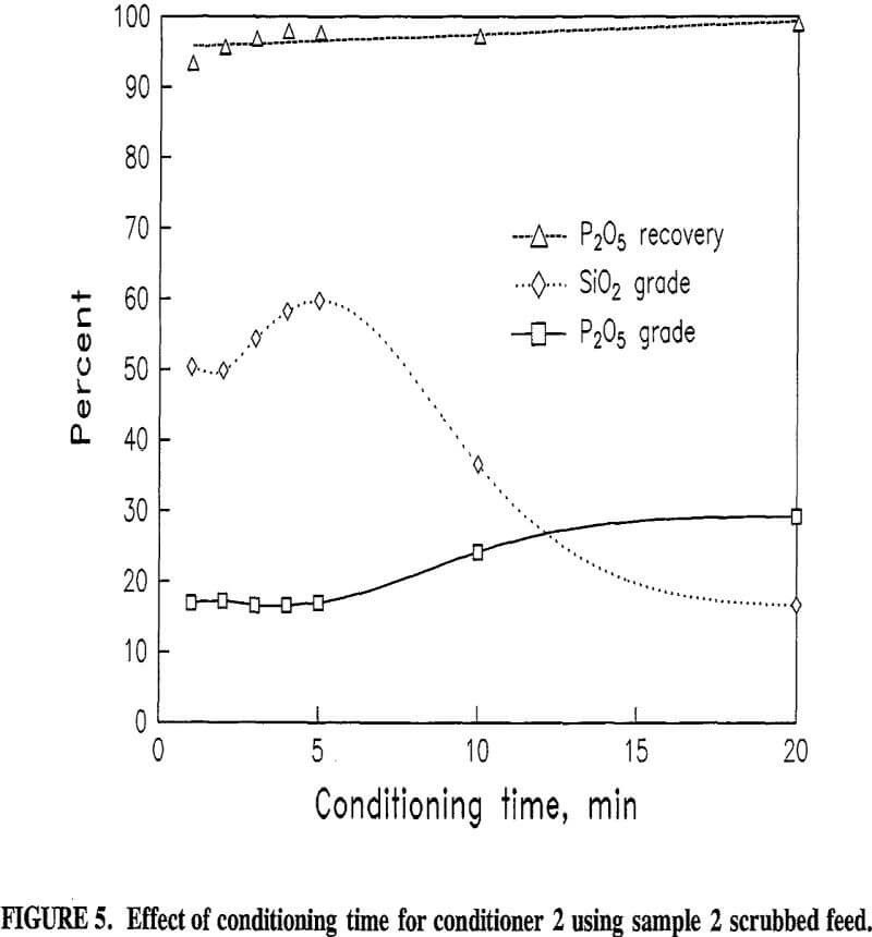 flotation conditioning energy scrubbed feed