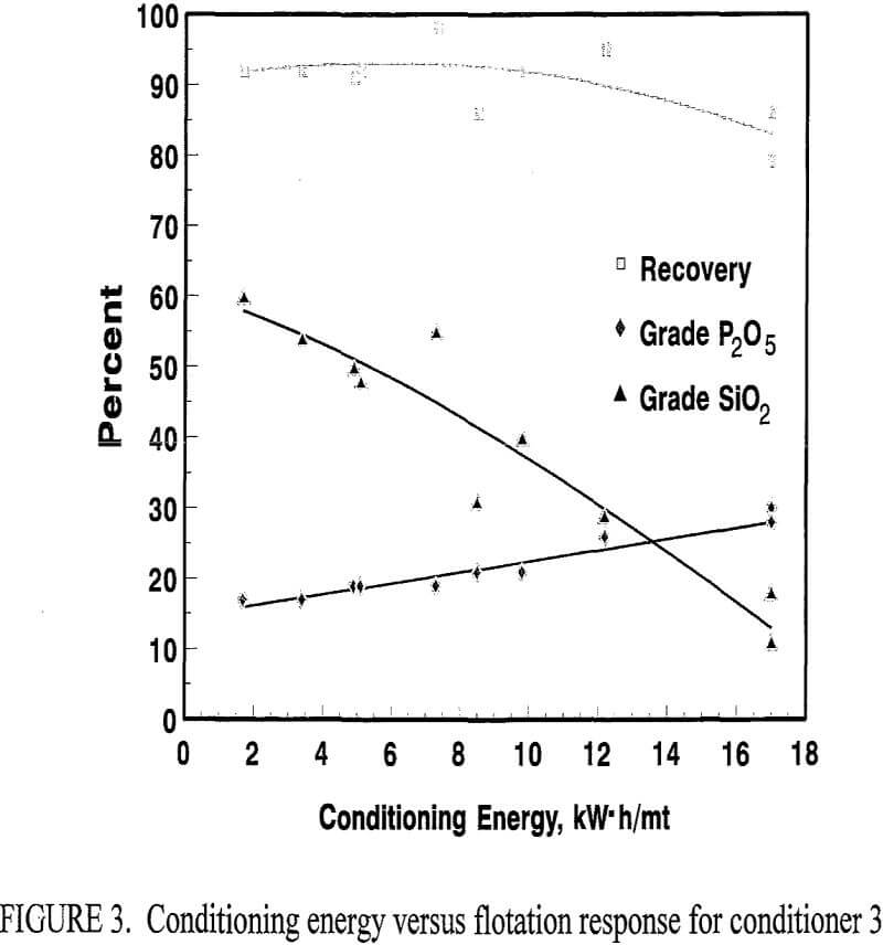 flotation conditioning energy