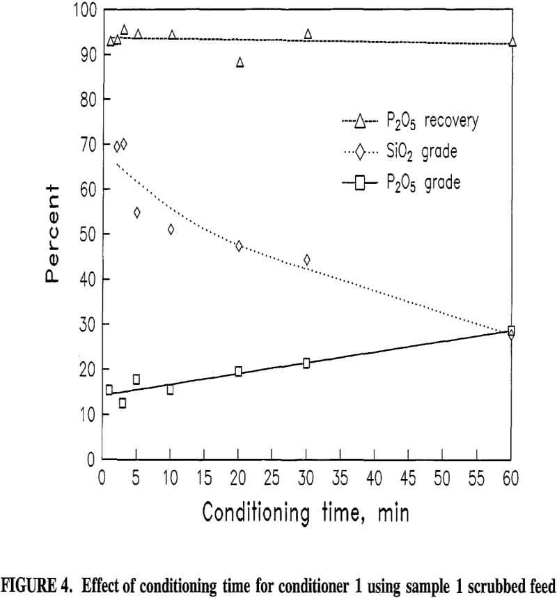 flotation effect of conditioning time for conditioner using sample