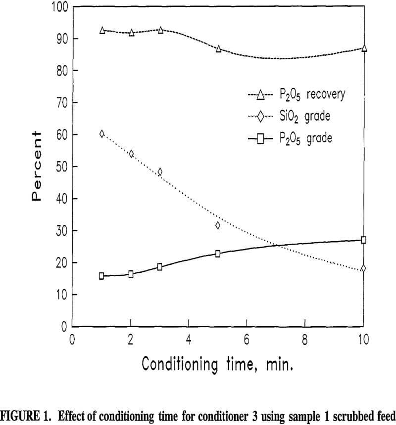 flotation effect of conditioning time for conditioner