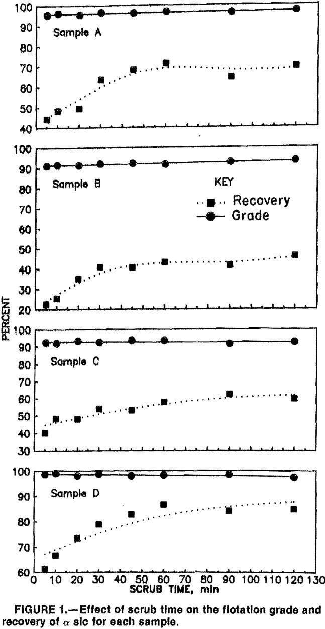 flotation grade and recovery