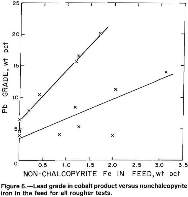 flotation lead grade in cobalt