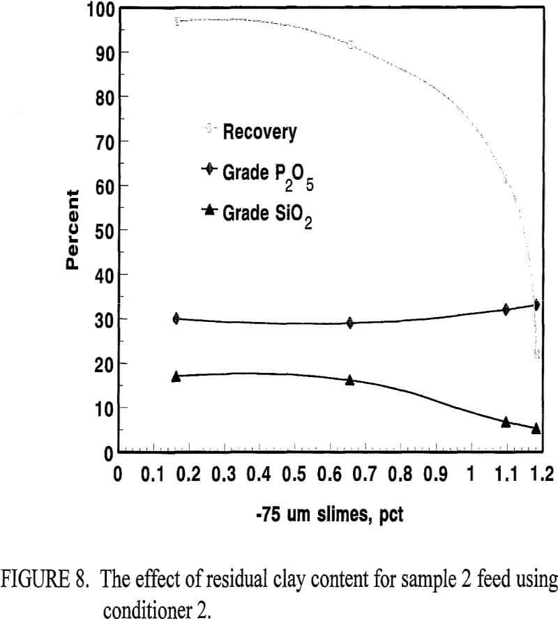 flotation residual clay content