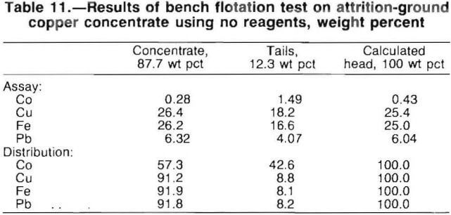 flotation-results-attrition-ground