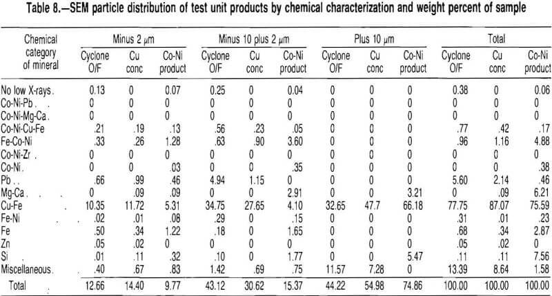 flotation sem particle distribution