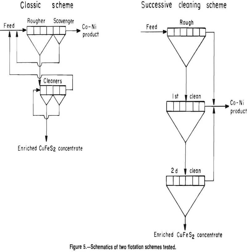 flotation schemes tested