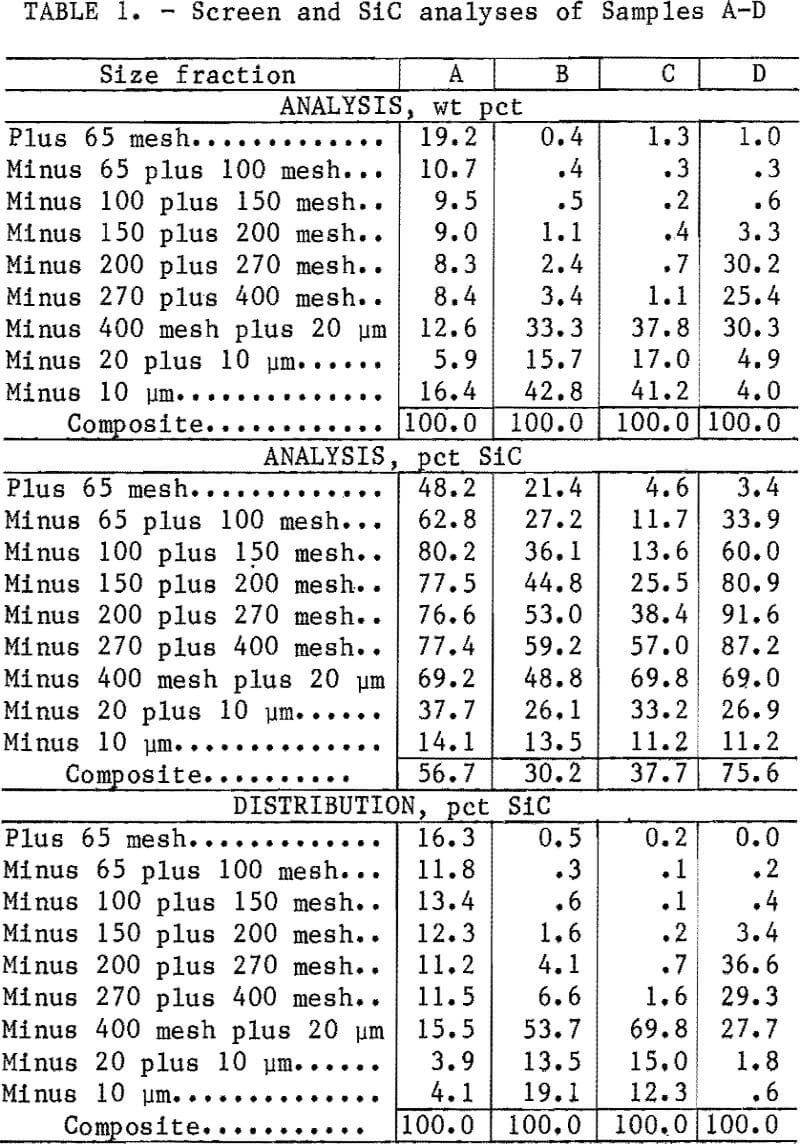 flotation screen and sic analyses