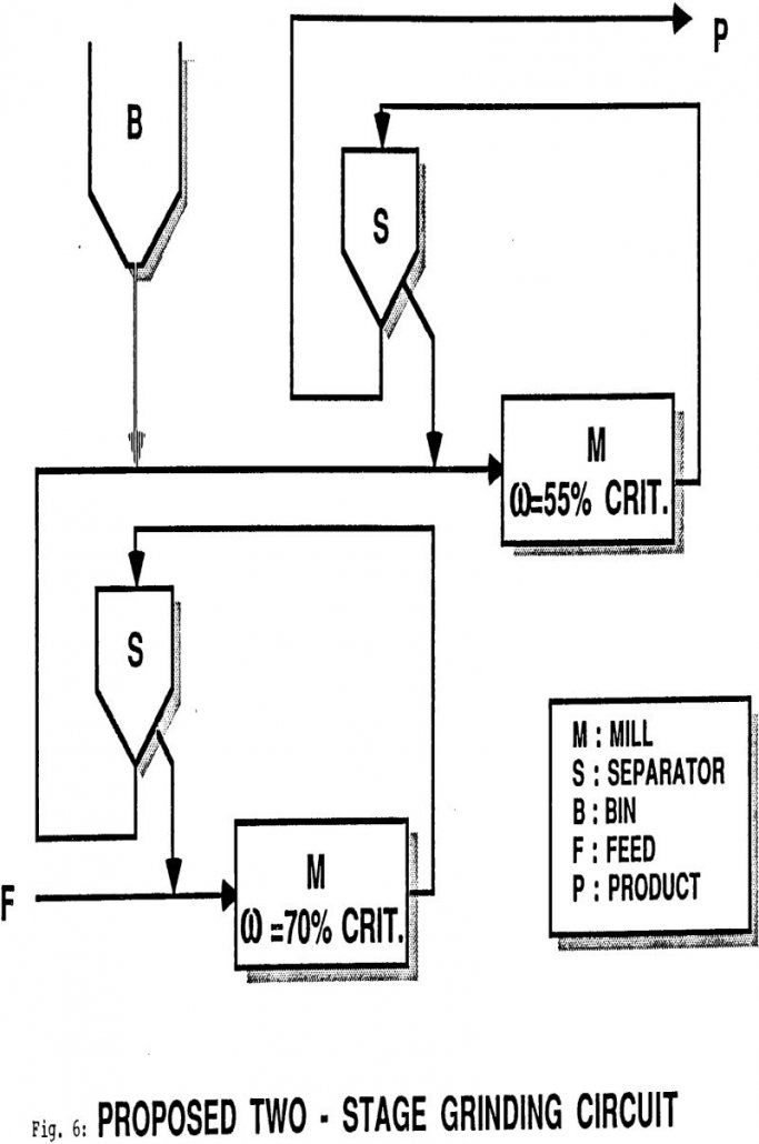 grinding circuit