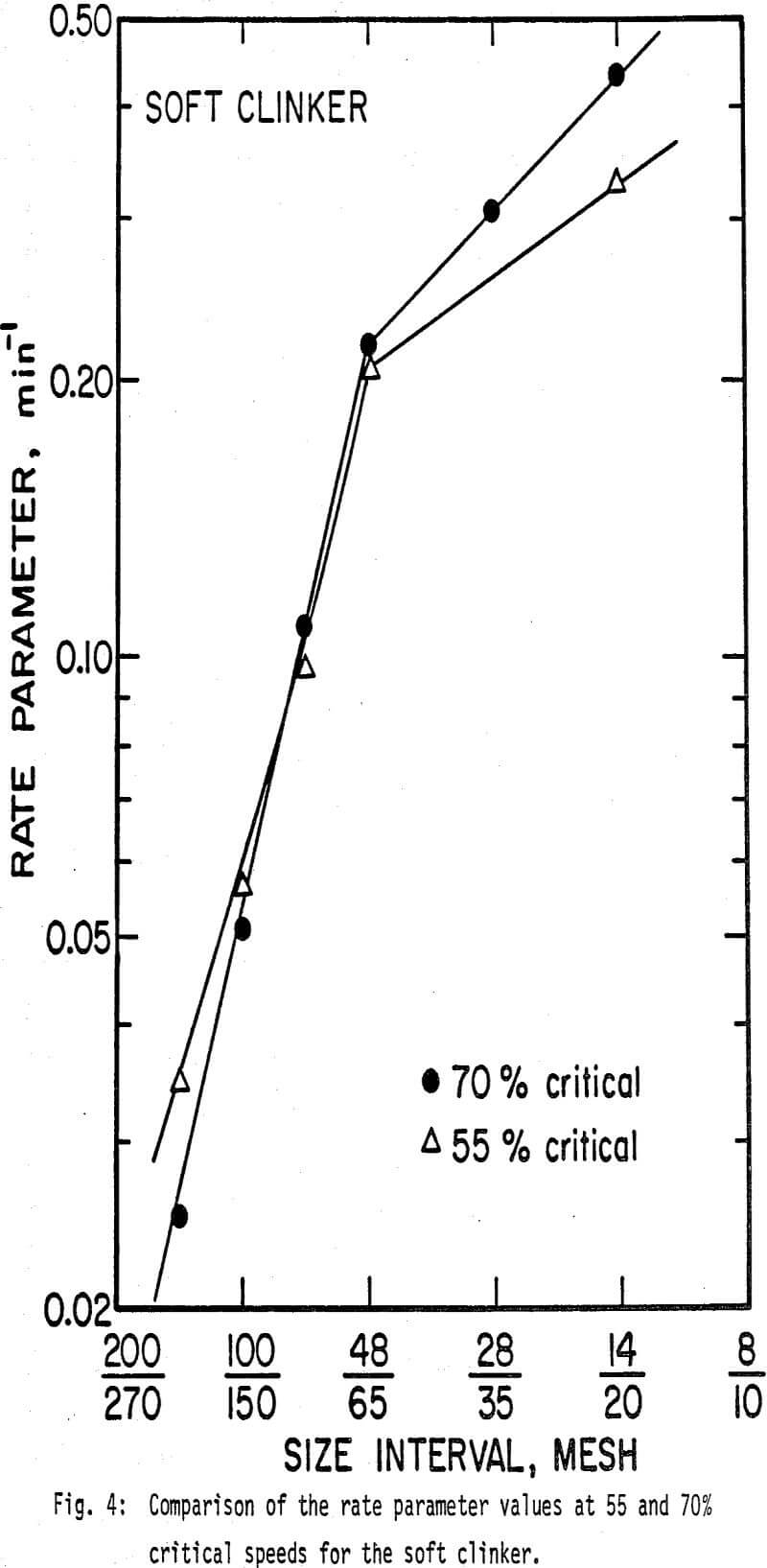 grinding comparison of rate parameter