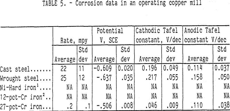 grinding-corrosion-data