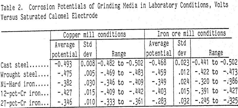 grinding-corrosion-potentials