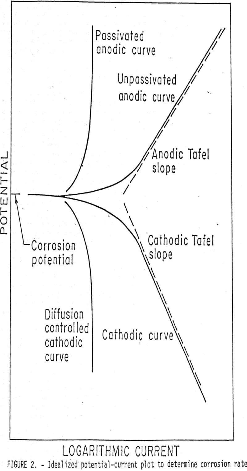 grinding corrosion rate