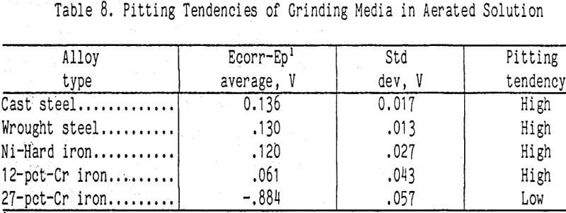 grinding-pitting-tendencies