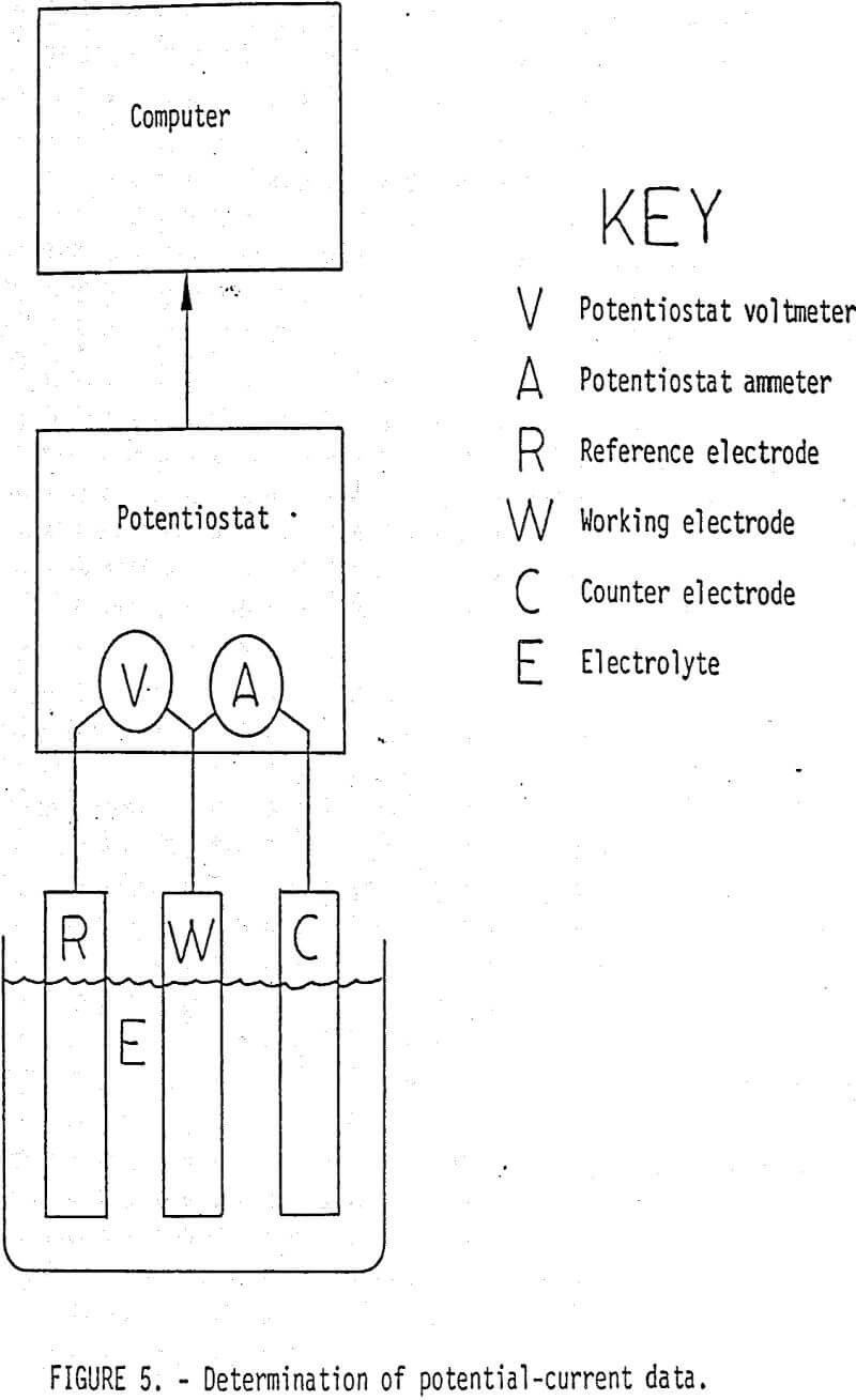 grinding potential current data