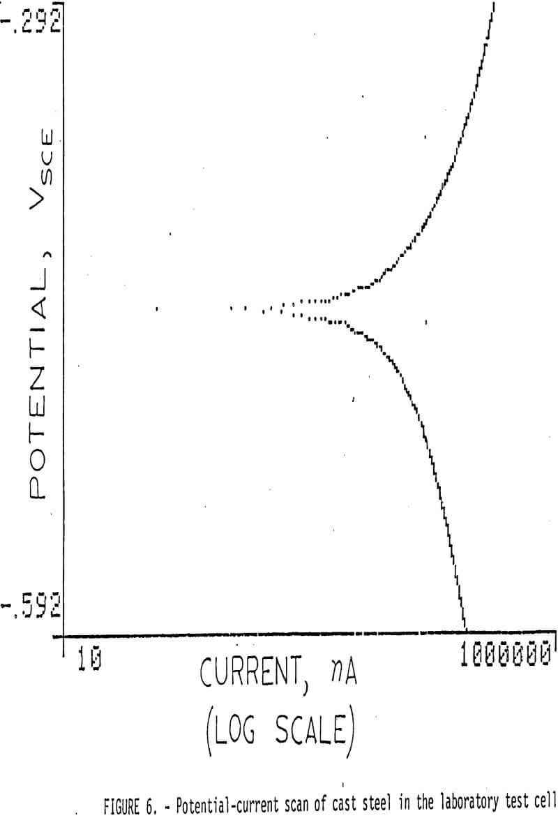 grinding potential current-scan of cast steel