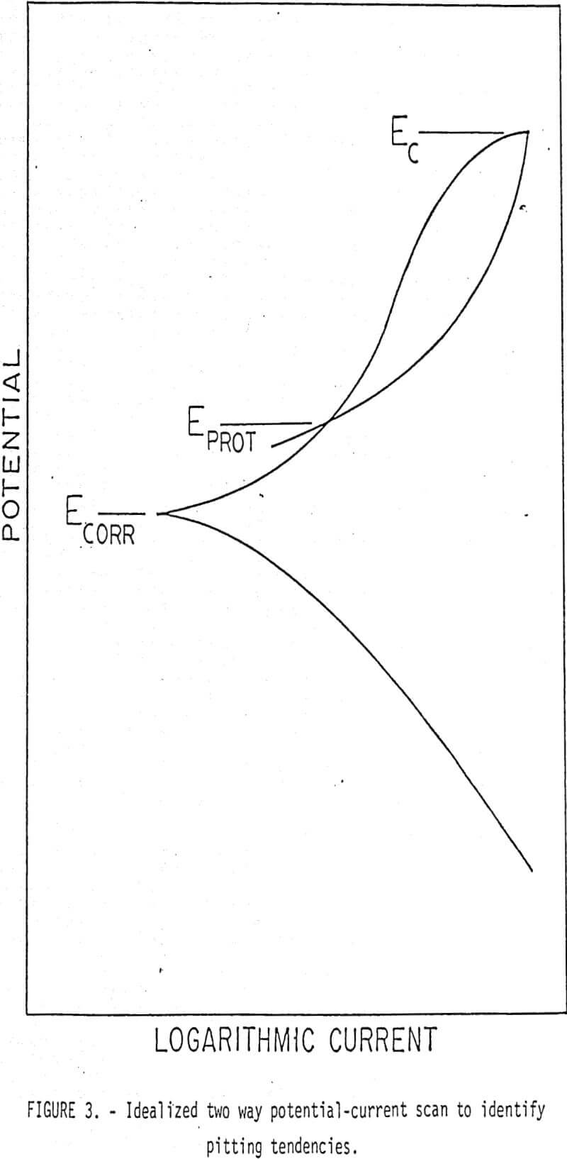 grinding potential current-scan