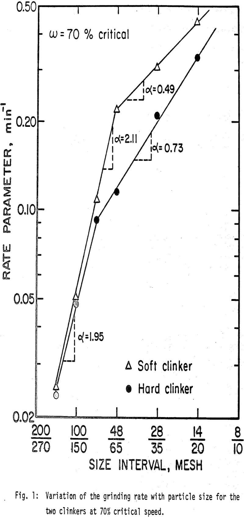 grinding rate particle size