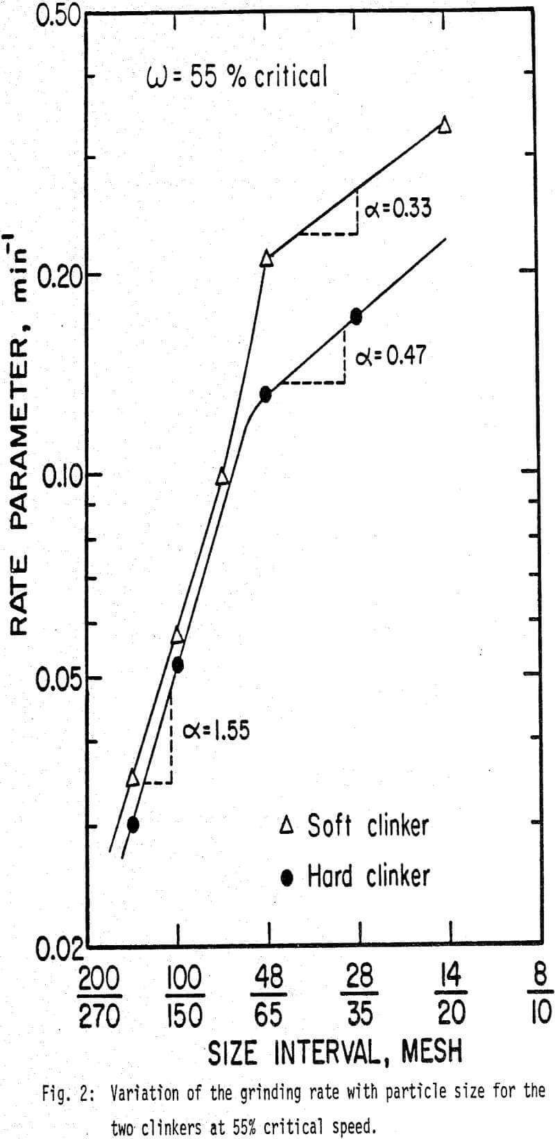 grinding rate variation