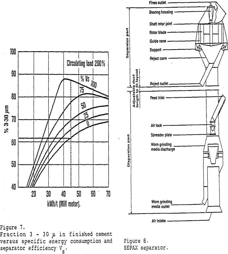 grinding sepax separator