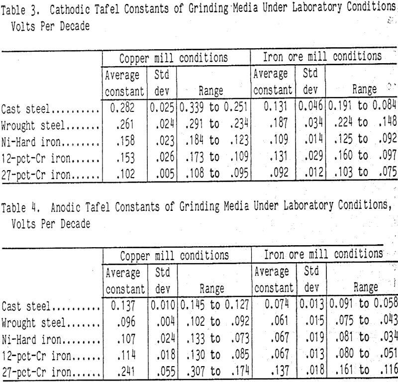 grinding tafel constants