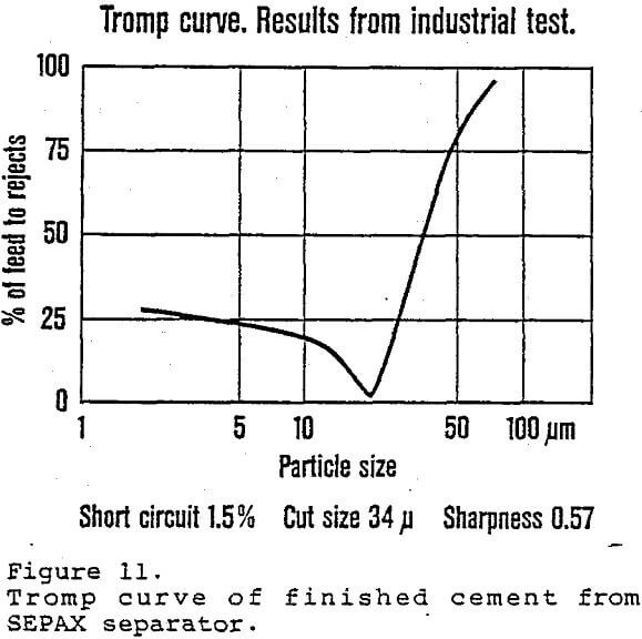 grinding tromp curve